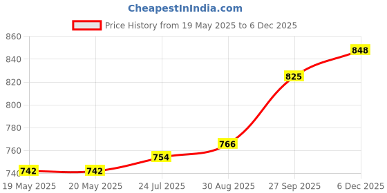 industrybuying.com AMPHENOL COMMUNICATIONS SOLUTIONS D SUB CONN, RCPT, DE, 9POS, SOLDER CUP, L177DE09S amphenol communications solutions Price History Graph from 19 May 2025 to 5 Dec 2025