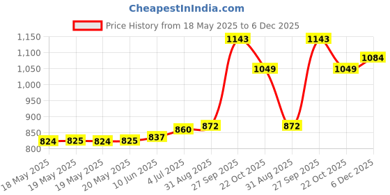 industrybuying.com AMPHENOL COMMUNICATIONS SOLUTIONS D SUB CONN, RCPT, DE, 9POS, SOLDER CUP, L177DFE09S amphenol communications solutions Price History Graph from 18 May 2025 to 6 Dec 2025