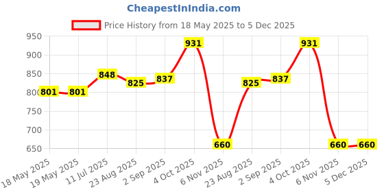 industrybuying.com AMPHENOL COMMUNICATIONS SOLUTIONS D SUB CONN, RCPT, DE, 9POS, SOLDER CUP, L77DFE09S amphenol communications solutions Price History Graph from 18 May 2025 to 4 Dec 2025