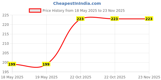 industrybuying.com AMPHENOL COMMUNICATIONS SOLUTIONS D SUB CONN, RCPT, DE, 9POS, SOLDER CUP, L77SDE09SVFC309 amphenol communications solutions Price History Graph from 18 May 2025 to 22 Nov 2025