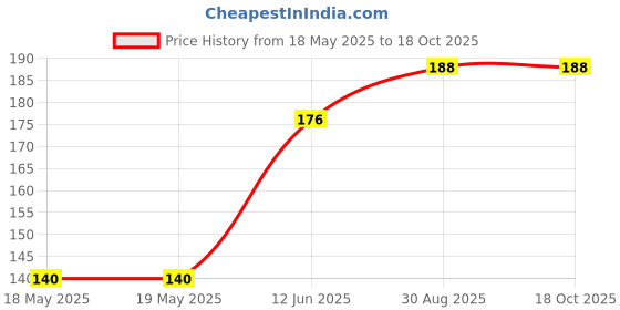 industrybuying.com AMPHENOL COMMUNICATIONS SOLUTIONS D SUB CONN, RCPT, DE, 9POS, SOLDER CUP, L77SDEH09SC309 amphenol communications solutions Price History Graph from 18 May 2025 to 18 Oct 2025
