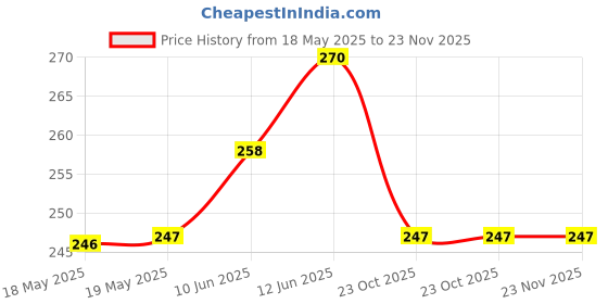 industrybuying.com AMPHENOL COMMUNICATIONS SOLUTIONS D SUB CONN, RCPT, DE, 9POS, SOLDER, D09S24A6RV22LF amphenol communications solutions Price History Graph from 18 May 2025 to 22 Nov 2025