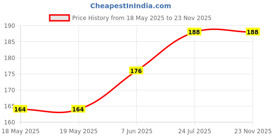 industrybuying.com AMPHENOL COMMUNICATIONS SOLUTIONS D SUB CONN, RCPT, DE, 9POS, SOLDER, D09S24B4PA00LF amphenol communications solutions Price History Graph from 18 May 2025 to 23 Nov 2025