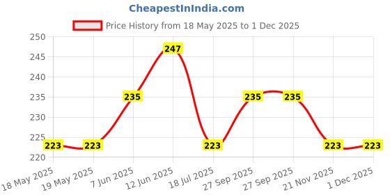 industrybuying.com AMPHENOL COMMUNICATIONS SOLUTIONS D SUB CONN, RCPT, DE, 9POS, SOLDER, D09S24B6GV00LF amphenol communications solutions Price History Graph from 18 May 2025 to 1 Dec 2025