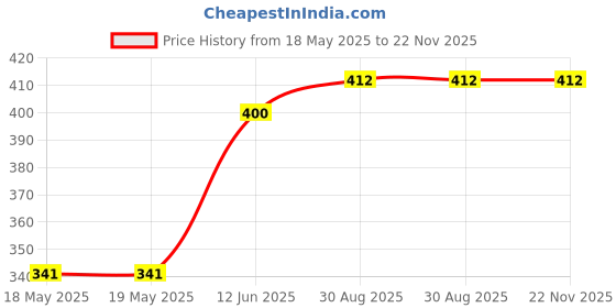industrybuying.com AMPHENOL COMMUNICATIONS SOLUTIONS D SUB CONN, RCPT, DE, 9POS, SOLDER, L177SDE09S1ACH4R amphenol communications solutions Price History Graph from 18 May 2025 to 22 Nov 2025