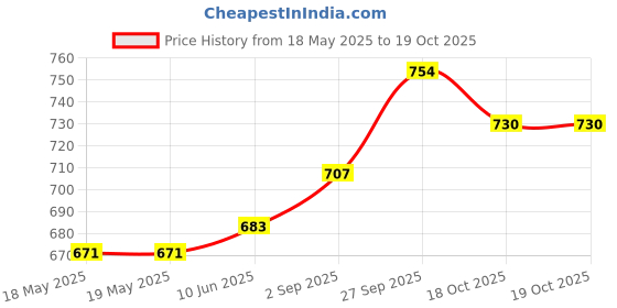 industrybuying.com AMPHENOL COMMUNICATIONS SOLUTIONS D SUB CONN, RCPT, DE, 9POS, SOLDER, L77DE09SOL2 amphenol communications solutions Price History Graph from 18 May 2025 to 18 Oct 2025