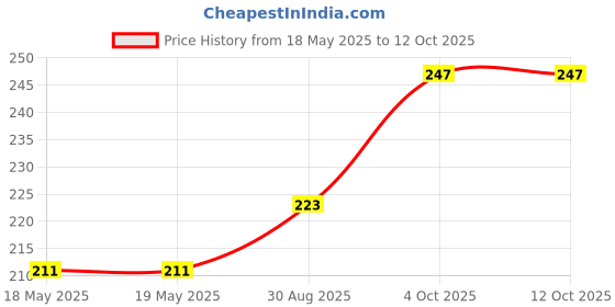 industrybuying.com AMPHENOL COMMUNICATIONS SOLUTIONS D SUB CONN, RCPT, DE, 9POS, SOLDER, L77SDE09S1ACH3R amphenol communications solutions Price History Graph from 18 May 2025 to 12 Oct 2025