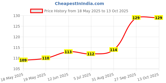 industrybuying.com AMPHENOL COMMUNICATIONS SOLUTIONS D SUB CONN, RCPT, DE, 9POS, SOLDER, L77SDE09SOL2. amphenol communications solutions Price History Graph from 18 May 2025 to 13 Oct 2025