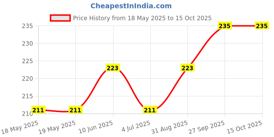 industrybuying.com AMPHENOL COMMUNICATIONS SOLUTIONS D SUB CONN, RCPT, DE, 9POS, SOLDER, L77SDEH09SOL2RM5C309 amphenol communications solutions Price History Graph from 18 May 2025 to 14 Oct 2025