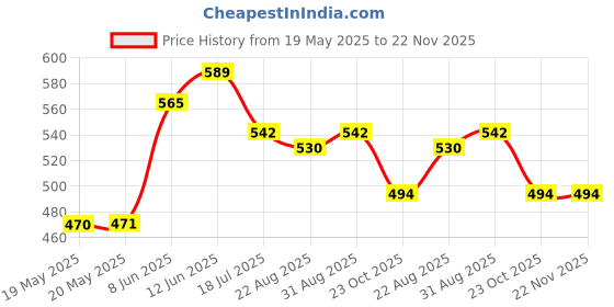 industrybuying.com AMPHENOL COMMUNICATIONS SOLUTIONS D SUB CONNECTOR, HIGH DENSITY-HD, 44 POSITION, PLUG, 17EHD044PAA000 amphenol communications solutions Price History Graph from 19 May 2025 to 21 Nov 2025