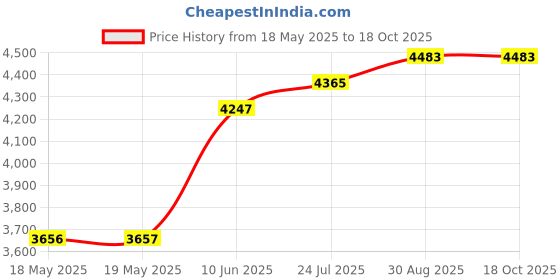 industrybuying.com AMPHENOL COMMUNICATIONS SOLUTIONS D SUB CONNECTOR, PLUG, 15POS, SCREW, L17DPPK15-BK+L717DA15PST amphenol communications solutions Price History Graph from 18 May 2025 to 18 Oct 2025