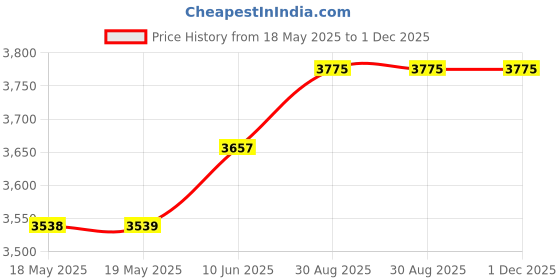 industrybuying.com AMPHENOL COMMUNICATIONS SOLUTIONS D SUB CONNECTOR, PLUG, 15POS, SCREW, L17DTPK-P-15+L717DA15PST amphenol communications solutions Price History Graph from 18 May 2025 to 1 Dec 2025