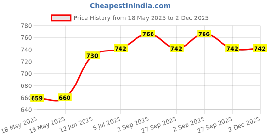 industrybuying.com AMPHENOL COMMUNICATIONS SOLUTIONS D SUB CONNECTOR, PLUG, 15POS, SOLDER, L17DPPK15-M+L717SDA15P amphenol communications solutions Price History Graph from 18 May 2025 to 2 Dec 2025