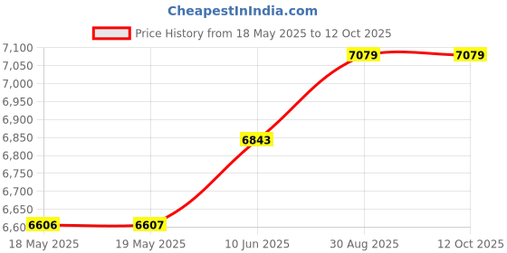 industrybuying.com AMPHENOL COMMUNICATIONS SOLUTIONS D SUB CONNECTOR, PLUG, 25POS, SCREW, L17D45ZF25-RG+L717DB25PST amphenol communications solutions Price History Graph from 18 May 2025 to 12 Oct 2025