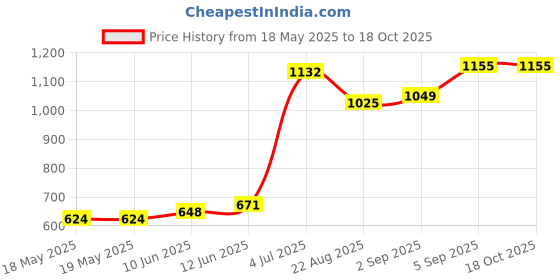 industrybuying.com AMPHENOL COMMUNICATIONS SOLUTIONS D SUB CONNECTOR, PLUG, 25POS, SOLDER, L17D45ZK25+L717SDB25P amphenol communications solutions Price History Graph from 18 May 2025 to 17 Oct 2025