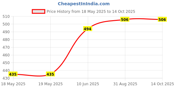 industrybuying.com AMPHENOL COMMUNICATIONS SOLUTIONS D SUB CONNECTOR, PLUG, 25POS, SOLDER, L17DPPK25-BK+L717SDB25P amphenol communications solutions Price History Graph from 18 May 2025 to 13 Oct 2025
