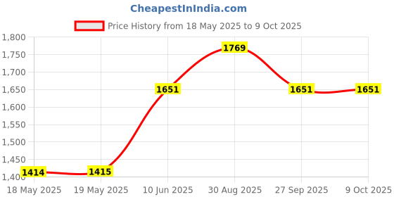 industrybuying.com AMPHENOL COMMUNICATIONS SOLUTIONS D SUB CONNECTOR, PLUG, 25POS, SOLDER, L17DTSL25-RG-LJS-T+L717SDB25P amphenol communications solutions Price History Graph from 18 May 2025 to 9 Oct 2025