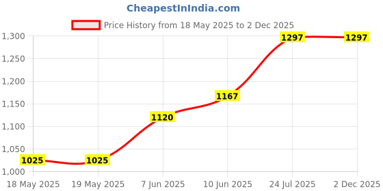 industrybuying.com AMPHENOL COMMUNICATIONS SOLUTIONS D SUB CONNECTOR, PLUG, 25POS, SOLDER, L17DTZK25+L717SDB25P amphenol communications solutions Price History Graph from 18 May 2025 to 2 Dec 2025