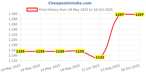 industrybuying.com AMPHENOL COMMUNICATIONS SOLUTIONS D SUB CONNECTOR, PLUG, 25POS, SOLDER, L17MHDM25+L717SDB25P amphenol communications solutions Price History Graph from 18 May 2025 to 18 Oct 2025