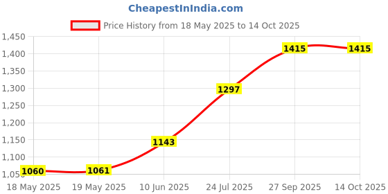industrybuying.com AMPHENOL COMMUNICATIONS SOLUTIONS D-SUB CONNECTOR, PLUG, 25POS, SOLDER, L717DFB25P amphenol communications solutions Price History Graph from 18 May 2025 to 13 Oct 2025