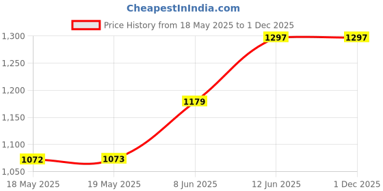 industrybuying.com AMPHENOL COMMUNICATIONS SOLUTIONS D SUB CONNECTOR, PLUG, 37POS, SOLDER, L17DPPK37-M+L717SDC37P amphenol communications solutions Price History Graph from 18 May 2025 to 1 Dec 2025