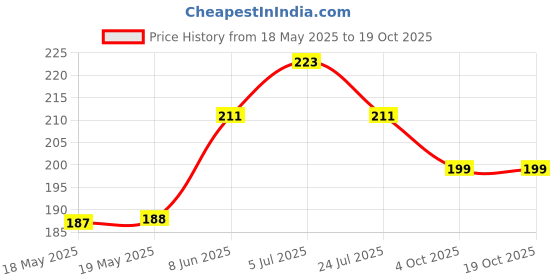 industrybuying.com AMPHENOL COMMUNICATIONS SOLUTIONS D-SUB CONNECTOR, PLUG, 9POS, D09P13A4GX00LF amphenol communications solutions Price History Graph from 18 May 2025 to 19 Oct 2025