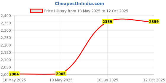 industrybuying.com AMPHENOL COMMUNICATIONS SOLUTIONS D SUB CONNECTOR, PLUG, 9POS, SCREW, L17DTSL09-RG-LJS-T+L717DE09PST amphenol communications solutions Price History Graph from 18 May 2025 to 11 Oct 2025