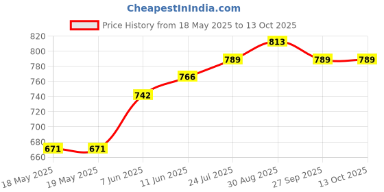 industrybuying.com AMPHENOL COMMUNICATIONS SOLUTIONS D SUB CONNECTOR, PLUG, 9POS, SOLDER, L17D45ZK09+L717SDE09P amphenol communications solutions Price History Graph from 18 May 2025 to 12 Oct 2025