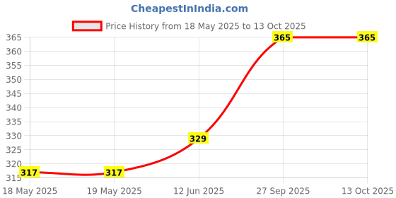 industrybuying.com AMPHENOL COMMUNICATIONS SOLUTIONS D SUB CONNECTOR, PLUG, 9POS, SOLDER, L17DPPK09-BK+L717SDE09P amphenol communications solutions Price History Graph from 18 May 2025 to 13 Oct 2025