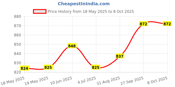 industrybuying.com AMPHENOL COMMUNICATIONS SOLUTIONS D SUB CONNECTOR, PLUG, 9POS, SOLDER, L17DTSL09-RG-LJS-T+L717SDE09P amphenol communications solutions Price History Graph from 18 May 2025 to 8 Oct 2025