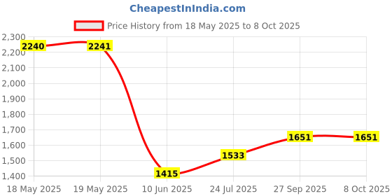 industrybuying.com AMPHENOL COMMUNICATIONS SOLUTIONS D SUB CONNECTOR, PLUG, 9POS, SOLDER, L17DTZF09-LJS-RG+L717SDE09P amphenol communications solutions Price History Graph from 18 May 2025 to 8 Oct 2025