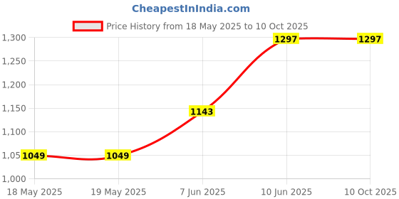 industrybuying.com AMPHENOL COMMUNICATIONS SOLUTIONS D SUB CONNECTOR, PLUG, 9POS, SOLDER, L17DTZF09-RG+L717SDE09P amphenol communications solutions Price History Graph from 18 May 2025 to 10 Oct 2025