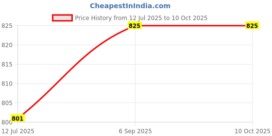 industrybuying.com AMPHENOL COMMUNICATIONS SOLUTIONS D SUB CONNECTOR, PLUG, 9POS, SOLDER, L17DTZK09+L717SDE09P amphenol communications solutions Price History Graph from 12 Jul 2025 to 9 Oct 2025