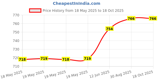 industrybuying.com AMPHENOL COMMUNICATIONS SOLUTIONS D SUB CONNECTOR, PLUG, 9POS, SOLDER, L17MHDM09+L717SDE09P amphenol communications solutions Price History Graph from 18 May 2025 to 18 Oct 2025
