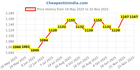 industrybuying.com AMPHENOL COMMUNICATIONS SOLUTIONS D SUB CONNECTOR, PLUG, 9POS, TH, DEP09S465TLF amphenol communications solutions Price History Graph from 18 May 2025 to 24 Nov 2025