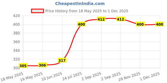 industrybuying.com AMPHENOL COMMUNICATIONS SOLUTIONS D-SUB CONNECTOR, R/A, PLUG, 15POS, TH, D15P13A4GV00LF amphenol communications solutions Price History Graph from 18 May 2025 to 29 Nov 2025