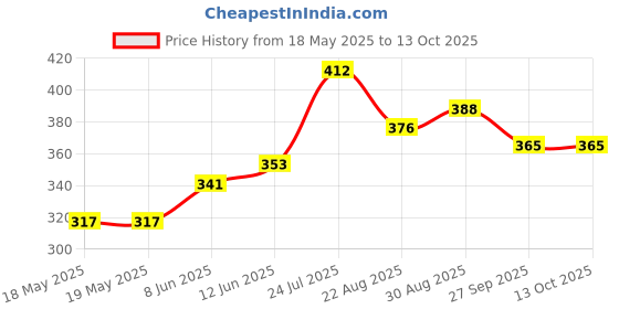 industrybuying.com AMPHENOL COMMUNICATIONS SOLUTIONS D-SUB CONNECTOR, R/A, PLUG, 25POS, TH, D25P13A4GX00LF amphenol communications solutions Price History Graph from 18 May 2025 to 12 Oct 2025