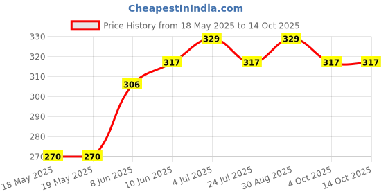 industrybuying.com AMPHENOL COMMUNICATIONS SOLUTIONS D-SUB CONNECTOR, R/A, RCPT, 15POS, TH, D15S13A4GX00LF amphenol communications solutions Price History Graph from 18 May 2025 to 13 Oct 2025