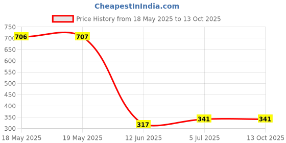 industrybuying.com AMPHENOL COMMUNICATIONS SOLUTIONS D-SUB CONNECTOR, R/A, RCPT, 25POS, TH, D25S13A4GV00LF amphenol communications solutions Price History Graph from 18 May 2025 to 13 Oct 2025
