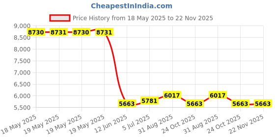 industrybuying.com AMPHENOL COMMUNICATIONS SOLUTIONS D SUB CONNECTOR, RCPT, 15POS, SCREW, L17D45PK-M-15+L77DA15SST amphenol communications solutions Price History Graph from 18 May 2025 to 22 Nov 2025