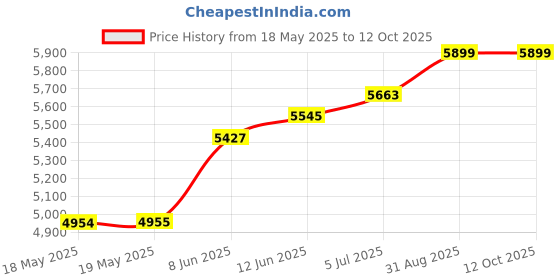 industrybuying.com AMPHENOL COMMUNICATIONS SOLUTIONS D SUB CONNECTOR, RCPT, 15POS, SCREW, L17DPPK15-BK+L77DA15SST amphenol communications solutions Price History Graph from 18 May 2025 to 12 Oct 2025