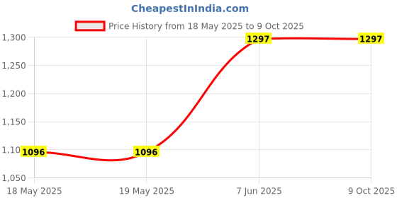 industrybuying.com AMPHENOL COMMUNICATIONS SOLUTIONS D SUB CONNECTOR, RCPT, 15POS, SOLDER, L17DTSL15-RG-LJS-T+L77SDA15S amphenol communications solutions Price History Graph from 18 May 2025 to 9 Oct 2025