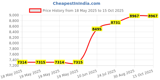 industrybuying.com AMPHENOL COMMUNICATIONS SOLUTIONS D SUB CONNECTOR, RCPT, 25POS, SCREW, L17D45PK-M-25+L77DB25SST amphenol communications solutions Price History Graph from 18 May 2025 to 15 Oct 2025