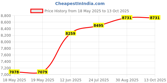 industrybuying.com AMPHENOL COMMUNICATIONS SOLUTIONS D SUB CONNECTOR, RCPT, 25POS, SCREW, L17D45PK-P-25+L77DB25SST amphenol communications solutions Price History Graph from 18 May 2025 to 13 Oct 2025