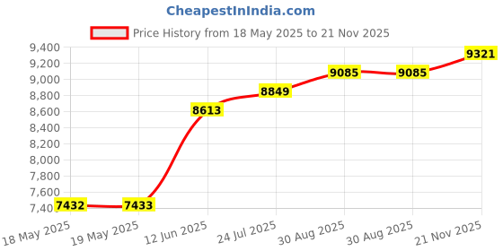 industrybuying.com AMPHENOL COMMUNICATIONS SOLUTIONS D SUB CONNECTOR, RCPT, 25POS, SCREW, L17DTPK-M-25+L77DB25SST amphenol communications solutions Price History Graph from 18 May 2025 to 21 Nov 2025