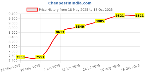 industrybuying.com AMPHENOL COMMUNICATIONS SOLUTIONS D SUB CONNECTOR, RCPT, 25POS, SCREW, L17DTZK25+L77DB25SST amphenol communications solutions Price History Graph from 18 May 2025 to 17 Oct 2025