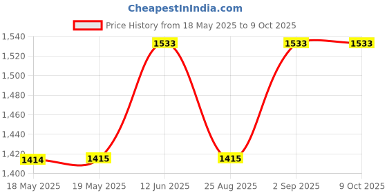 industrybuying.com AMPHENOL COMMUNICATIONS SOLUTIONS D-SUB CONNECTOR, RCPT, 25POS, SOLDER, DBP25S065TLF amphenol communications solutions Price History Graph from 18 May 2025 to 8 Oct 2025