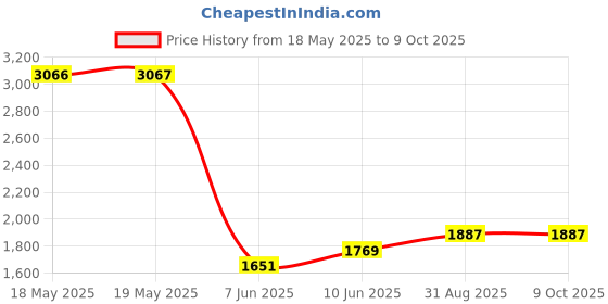 industrybuying.com AMPHENOL COMMUNICATIONS SOLUTIONS D SUB CONNECTOR, RCPT, 25POS, SOLDER, L17DTZF25-LJS-RG+L77SDB25S amphenol communications solutions Price History Graph from 18 May 2025 to 8 Oct 2025