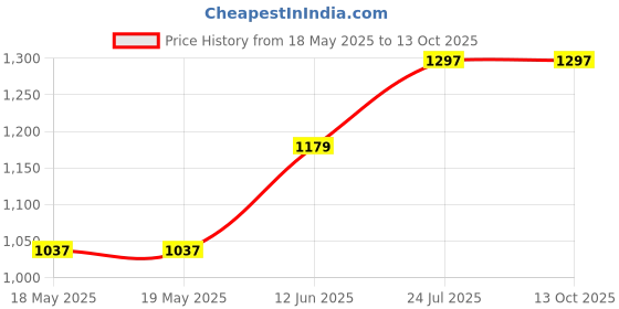 industrybuying.com AMPHENOL COMMUNICATIONS SOLUTIONS D SUB CONNECTOR, RCPT, 25POS, SOLDER, L17DTZK25+L77SDB25S amphenol communications solutions Price History Graph from 18 May 2025 to 13 Oct 2025