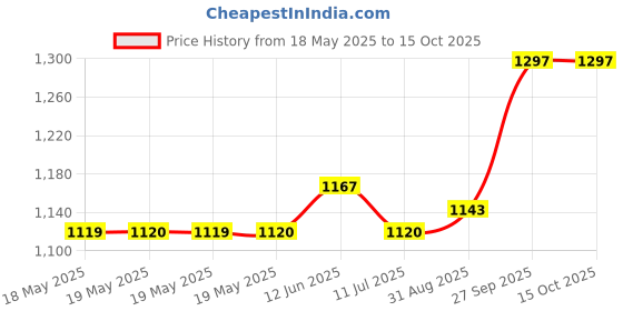 industrybuying.com AMPHENOL COMMUNICATIONS SOLUTIONS D SUB CONNECTOR, RCPT, 25POS, SOLDER, L17MHDM25+L77SDB25S amphenol communications solutions Price History Graph from 18 May 2025 to 15 Oct 2025